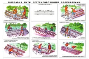 Плакат Выправка пути регулировочными прокладками