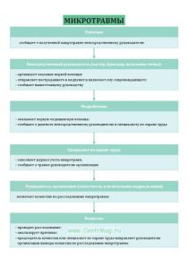 Плакат Микротравмы