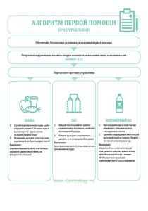 Плакат Алгоритм первой помощи при отравлении