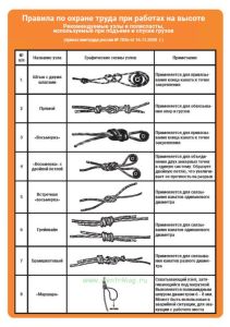 Плакат Правила по охране труда при работах на высоте. Рекомендуемые узлы и полиспасты, используемые при подъеме и спуске грузов