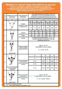 Плакат Правила по охране труда при работах на высоте. Расчет значения нагрузки в анкерном устройстве при соединении между собой нескольких анкерных то