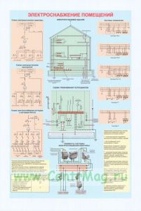 Плакат Электроснабжение помещений
