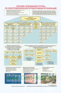 Плакат Система присвоения группы по электробезопасности работникам организаций