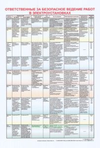 Плакат Ответственные за безопасное ведение работ в электроустановках