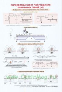 Плакат Определение мест повреждения кабельных линий Ч.2
