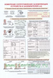 Плакат Измерение сопротивления заземляющих устройств и заземлителей Ч.2