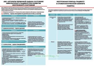 Плакат Неотложная помощь пациенту в стоматологическом кабинете