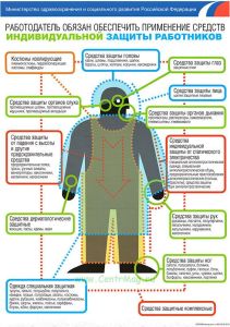 Плакат Средства индивидуальной защиты