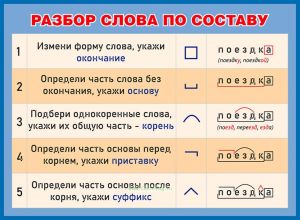 Плакат Разбор слова по составу