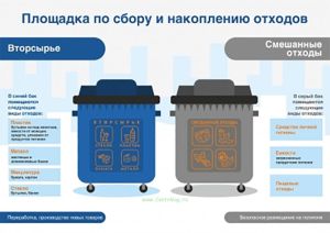 Плакат Площадка по сбору и накоплению отходов (А2 (420 х 594 мм), пленка, ламинация)
