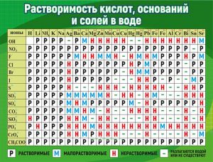 Плакат Растворимость кислот, оснований и солей в воде