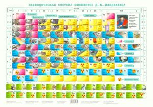 Плакат Периодическая система химических элементов Д. И. Менделеева